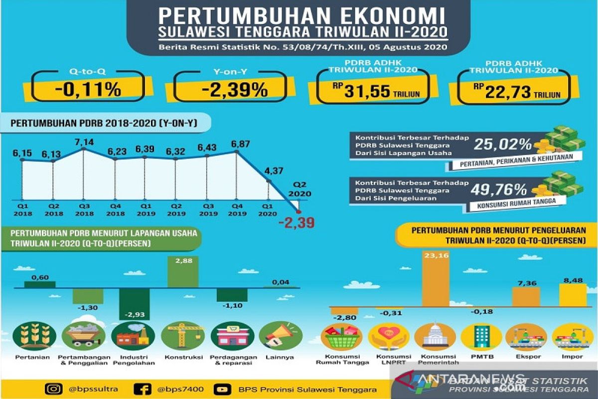 BPS: Ekonomi Sultra triwulan II 2020 alami kontraksi 2,39 persen