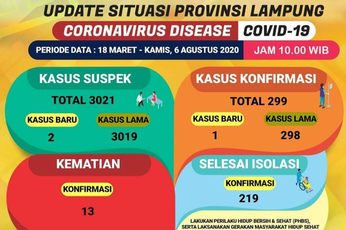 Dinkes catat penambahan satu kasus positif COVID-19 di Lampung