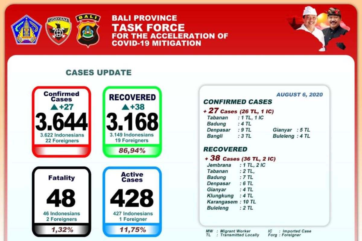 GTPP Bali: 428 pasien COVID-19 masih dalam perawatan