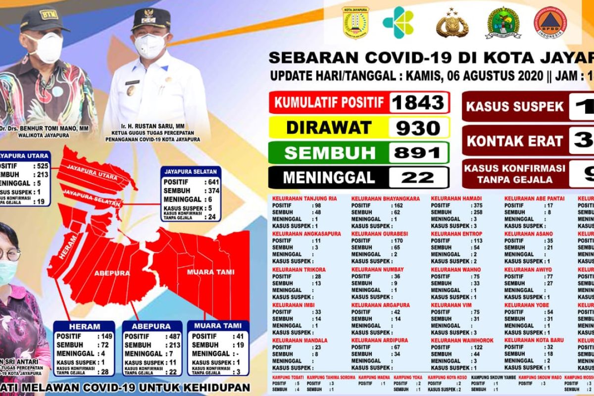 Pasien sembuh dari COVID-19 Kota Jayapura bertambah 62 orang