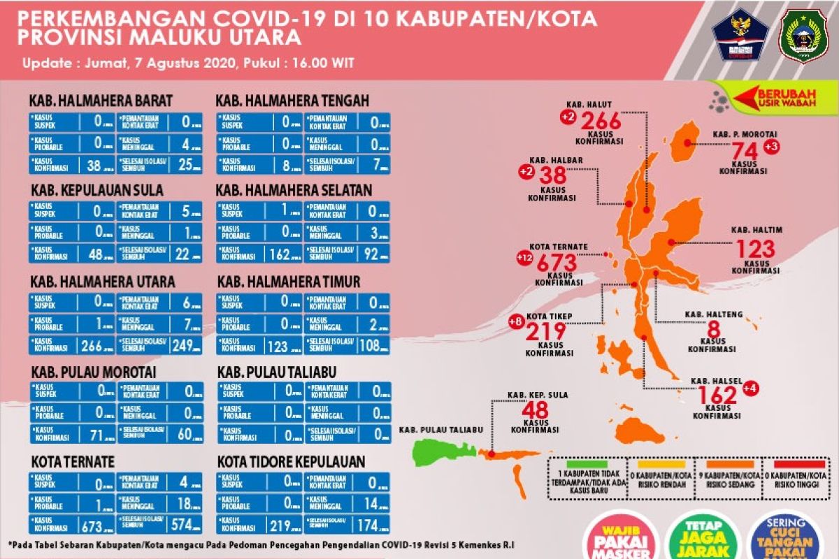 GTPP : Pasien sembuh COVID-19 Malut bertambah