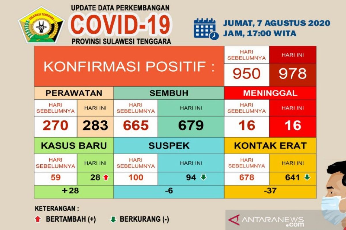 Pasien sembuh dari COVID-19 di Sultra sebanyak 679 dari 978 kasus