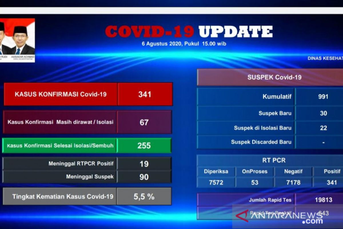 Nelayan, IRT dan anggota TNI meninggal dunia setelah diketahui positif COVID-19