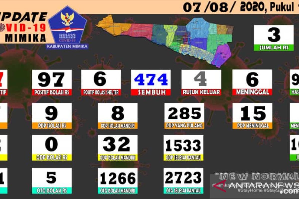 Kasus positif COVID-19 di Mimika sudah mencapai 587 orang