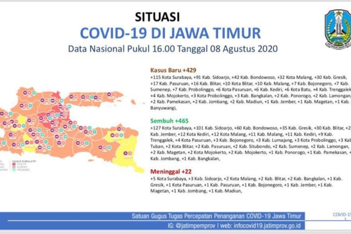 Pemprov Jatim: Sembilan daerah masih zona merah penularan COVID-19