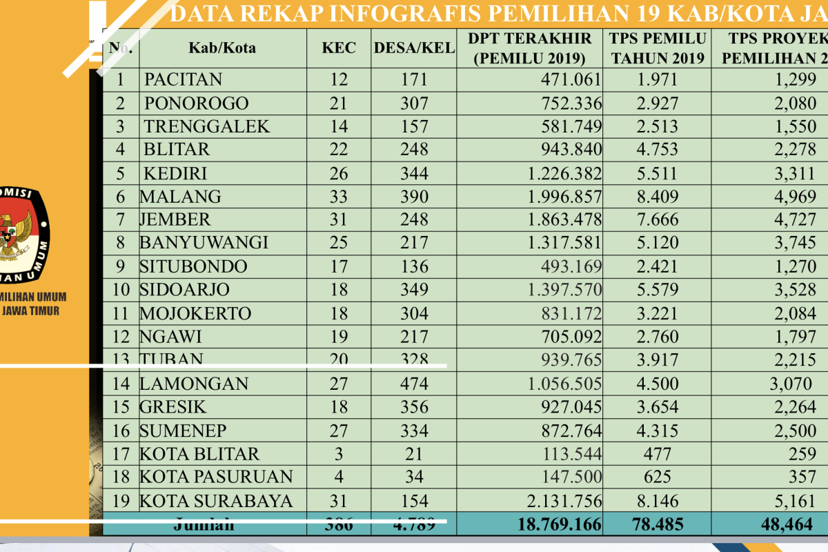 KPU Jatim: Jumlah TPS di Pilkada 2020 diprediksi 48.464 unit