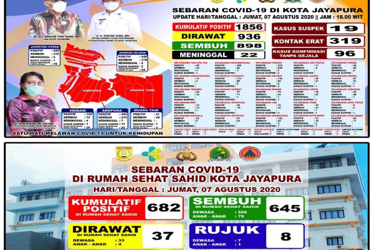 Kabar baik,645 pasien positif COVID-19 dirawat di Hotel Sahid Jayapura sembuh