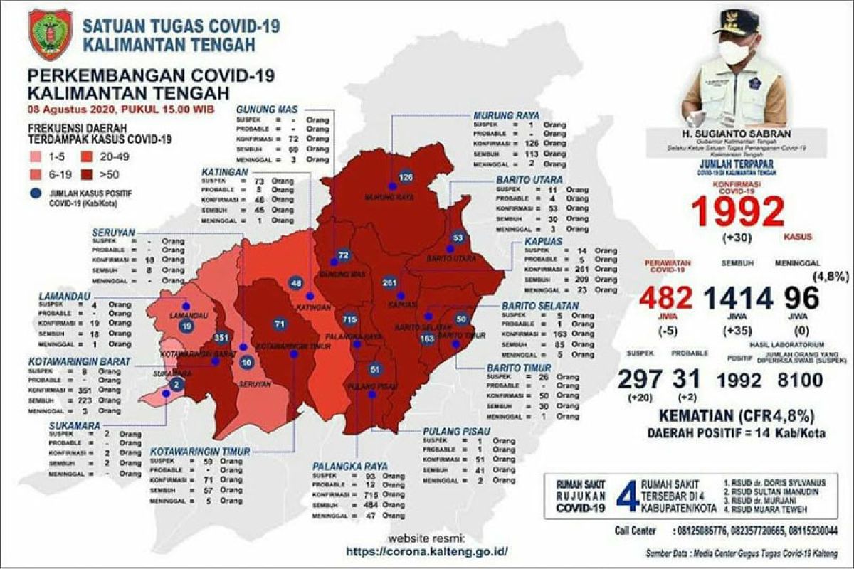 Jumlah positif terjangkit COVID-19 di Kalteng hampir capai 2.000 kasus