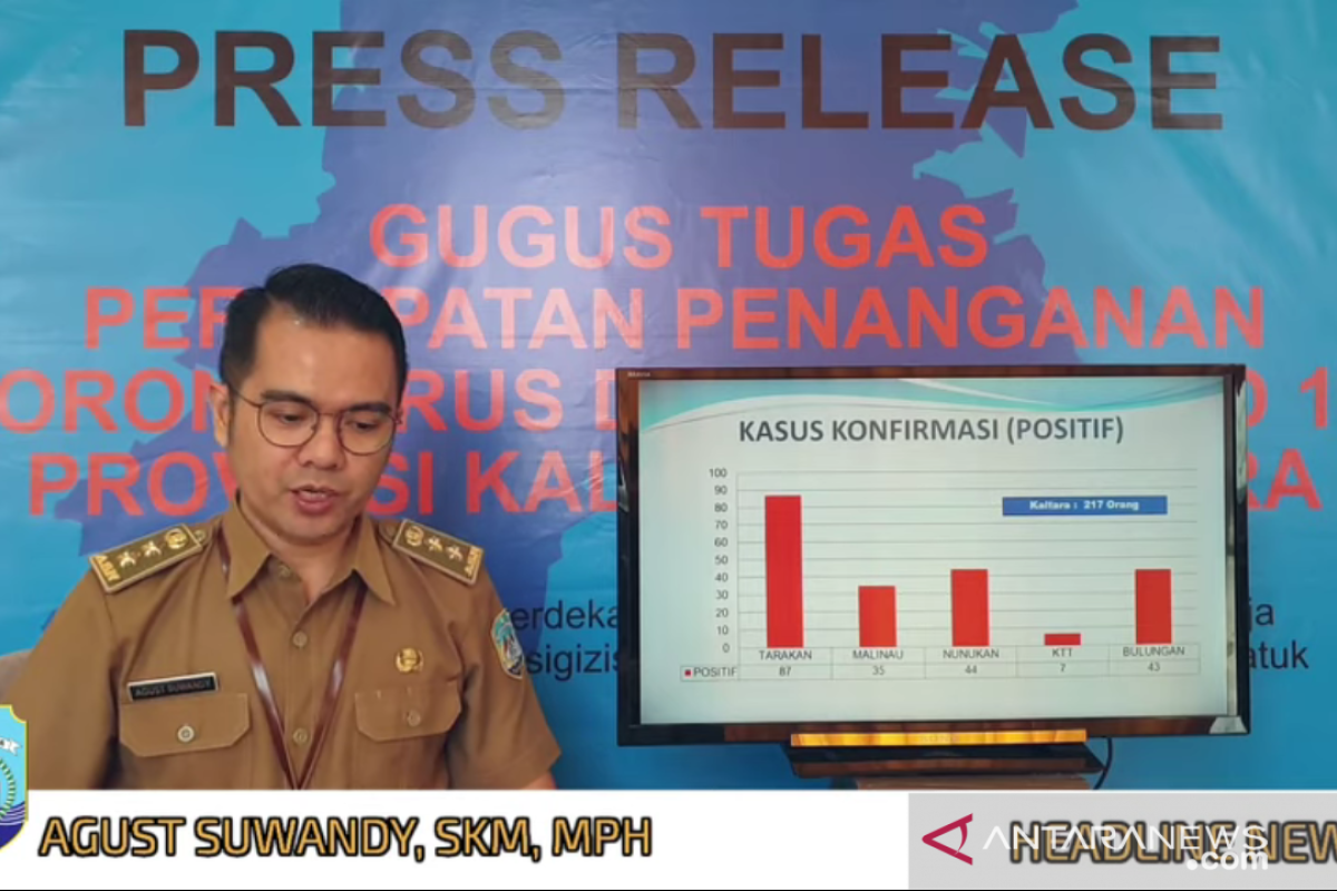 Persentase kesembuhan dari COVID-19 di Kaltara sebesar 90,44 persen