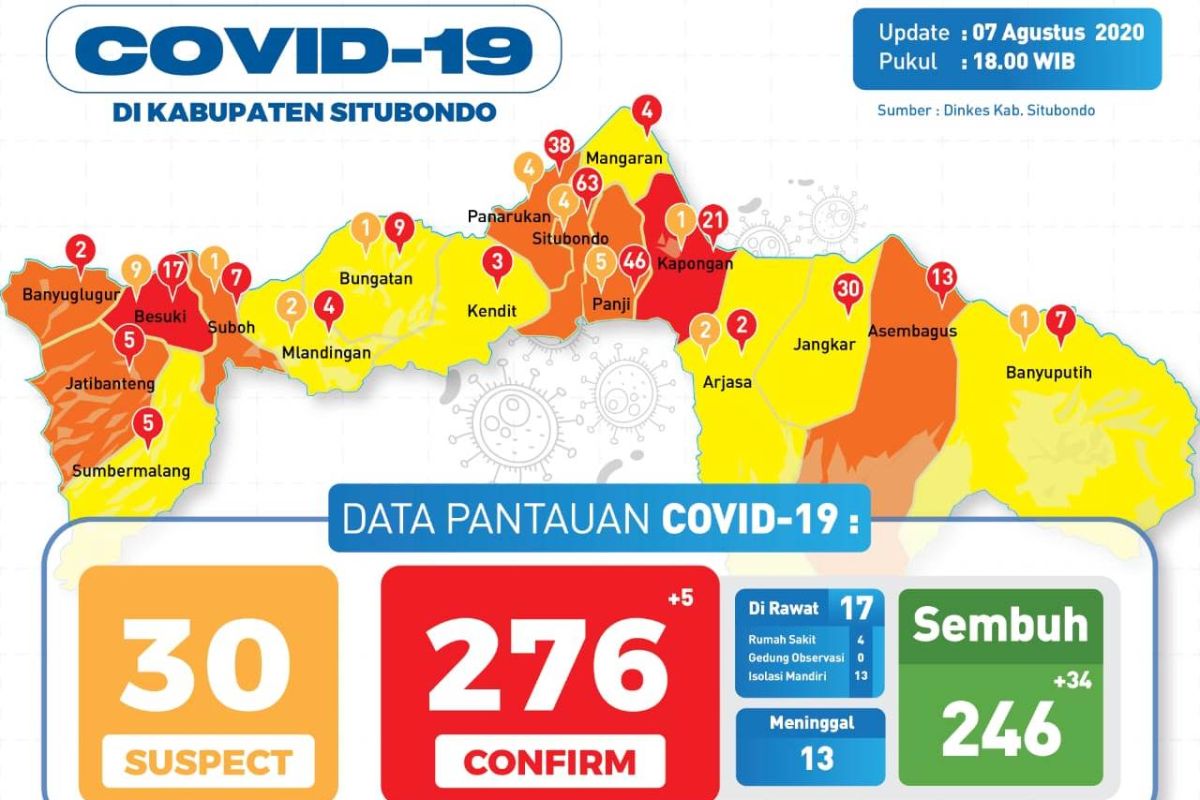 Satgas COVID-19 Situbondo umumkan 34 karyawan pabrik pengepakan udang sembuh