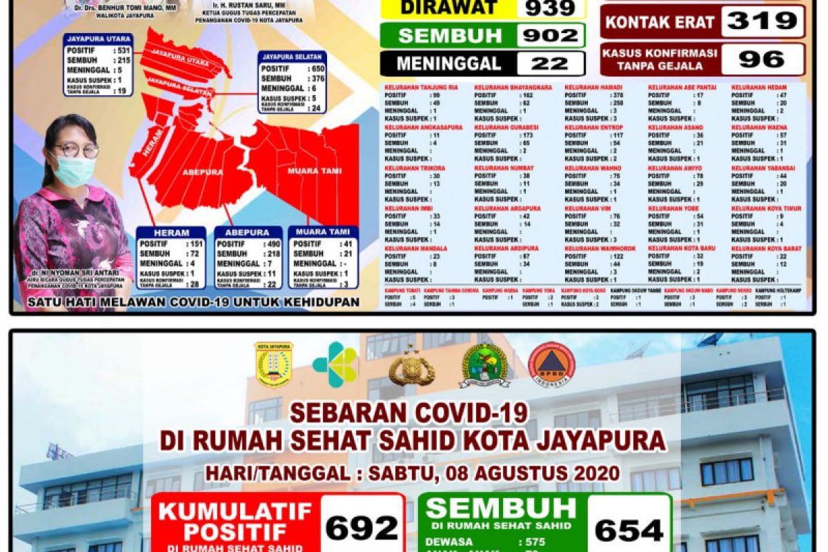 Kabar baik, 902 pasien COVID-19 di kota Jayapura sembuh