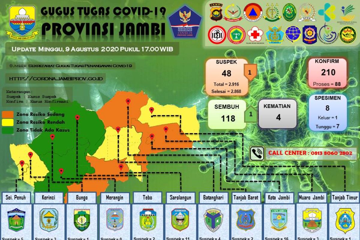 Satu pasien COVID-19 asal Kerinci dinyatakan sembuh, total 118 orang