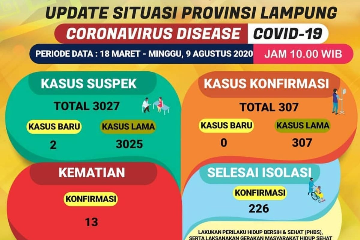 Lampung catat tak ada penambahan kasus positif COVID-19