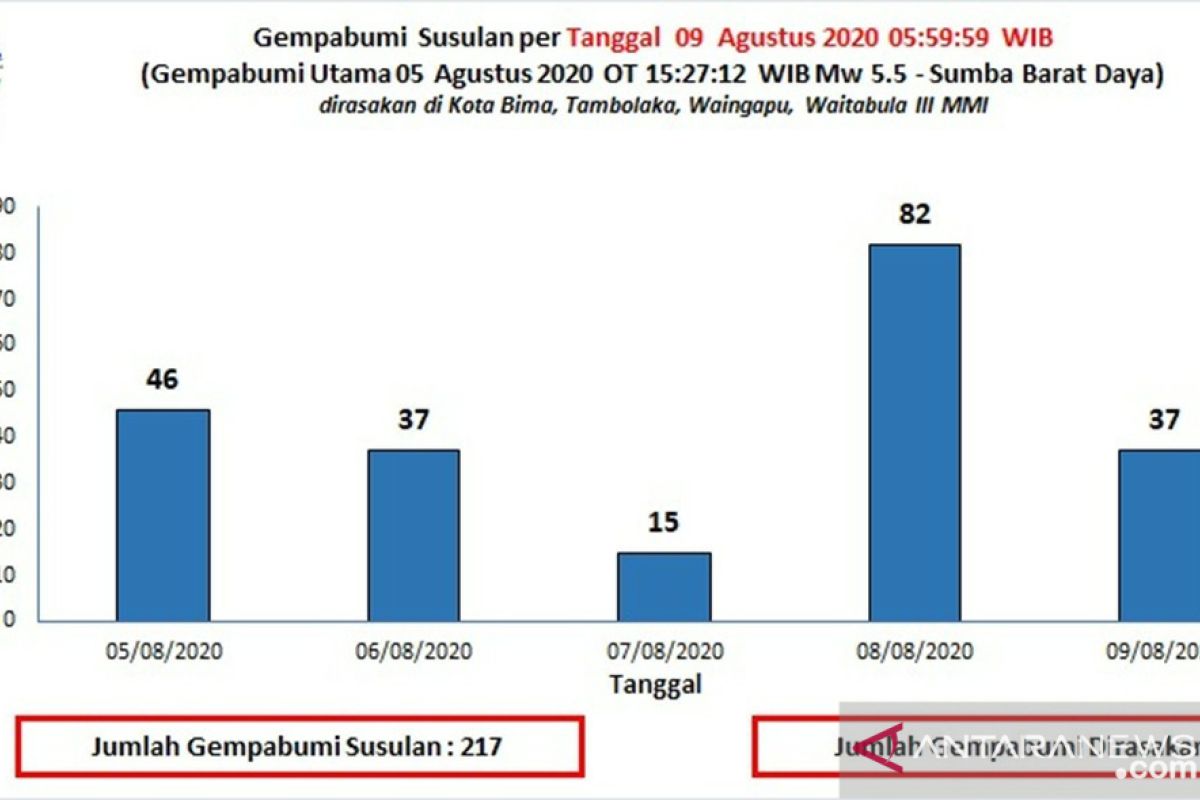 380 gempa susulan masih terus terjadi hingga saat ini di Sumba Barat Daya