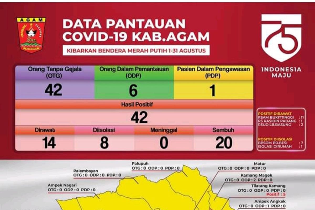 22 pasien positif COVID-19 di Agam masih dirawat tiga RS dan isolasi mandiri