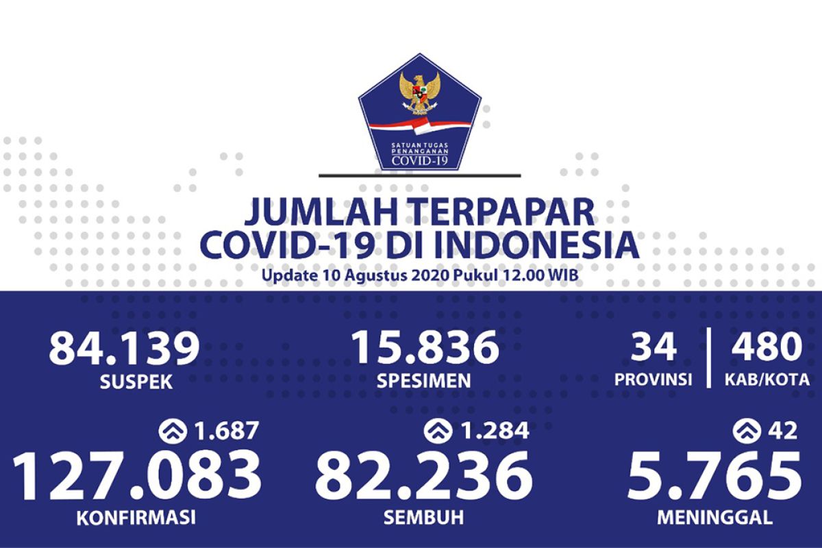 Positif COVID-19 di Indonesia bertambah 1.687, sembuh bertambah 1.284