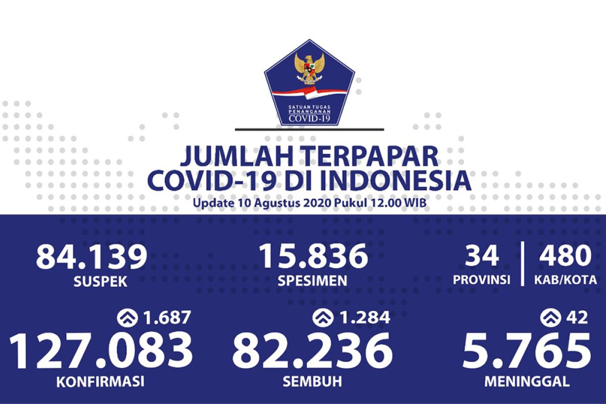 Positif COVID-19 bertambah 1.687, sembuh bertambah 1.284, meninggal tambah 42 orang