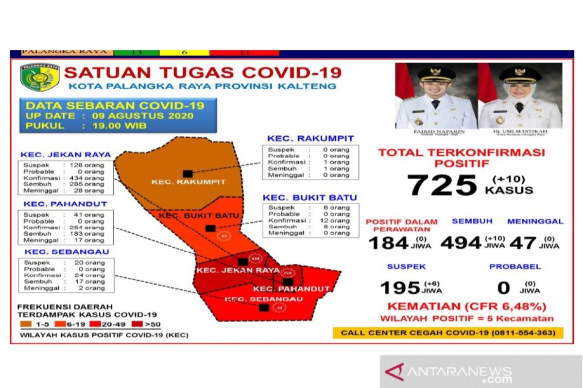 Pasien sembuh dari COVID-19 di Palangka Raya capai 494 orang