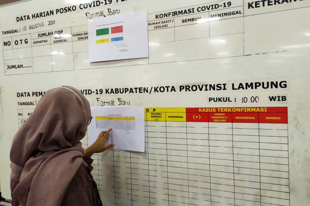 Kasus COVID-19 Provinsi Lampung kembali bertambah 9 orang