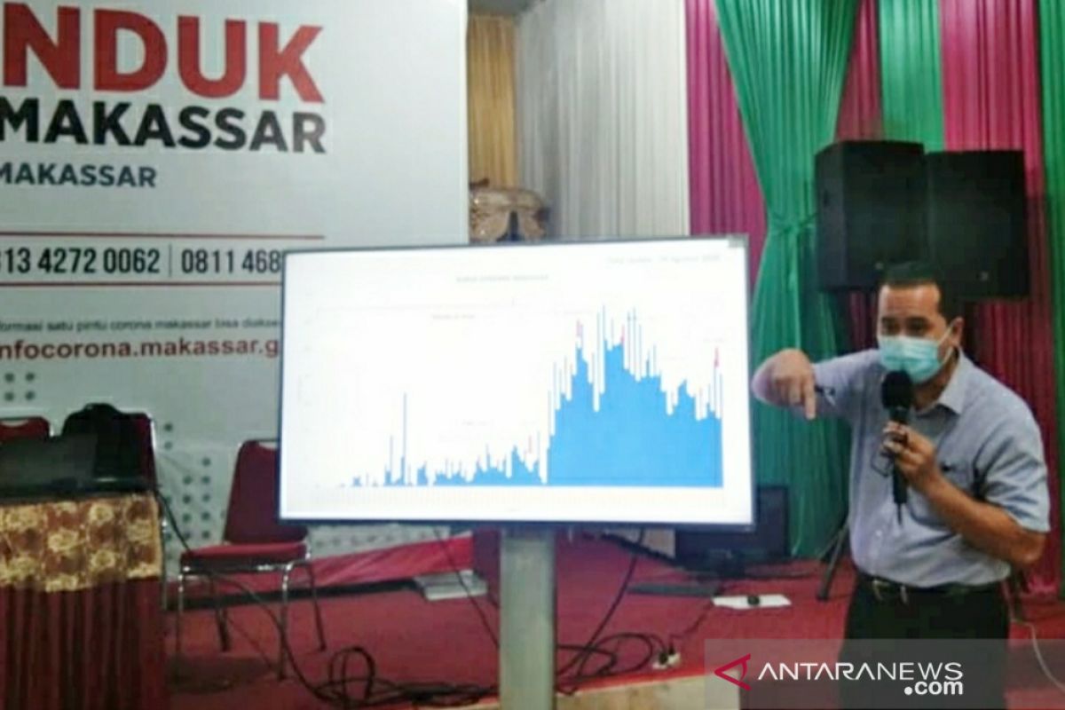 Laju pertumbuhan kasus COVID-19 di Makassar relatif stagnan