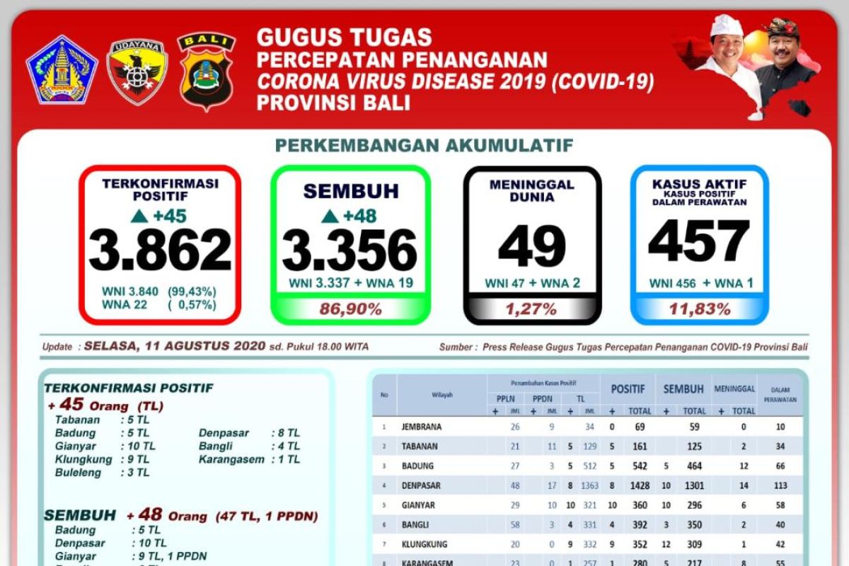 GTPP Bali: 3.356 pasien COVID-19 sudah sembuh