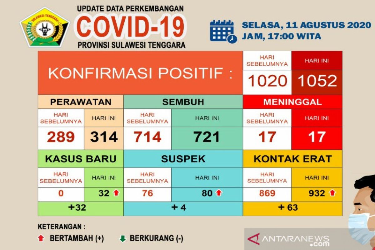 Kasus positif COVID-19 di Sultra 1.052 orang, sembuh 721