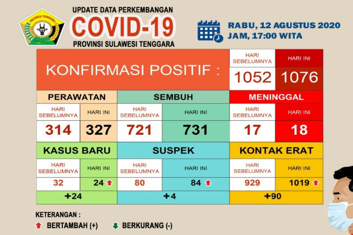 Di Sultra, 731 pasien COVID-19 dinyatakan sembuh dari 1.076 kasus