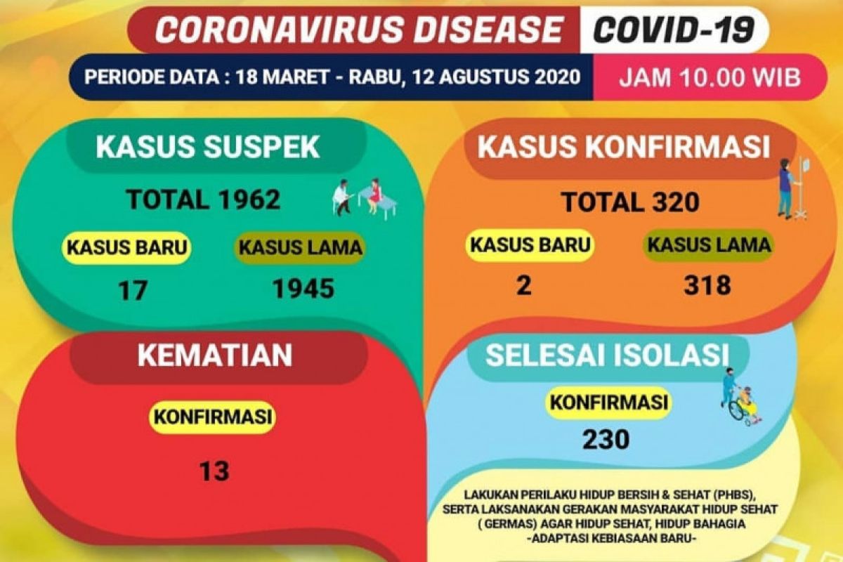 Jumlah pasien yang telah selesai isolasi COVID-19 di Lampung jadi 230