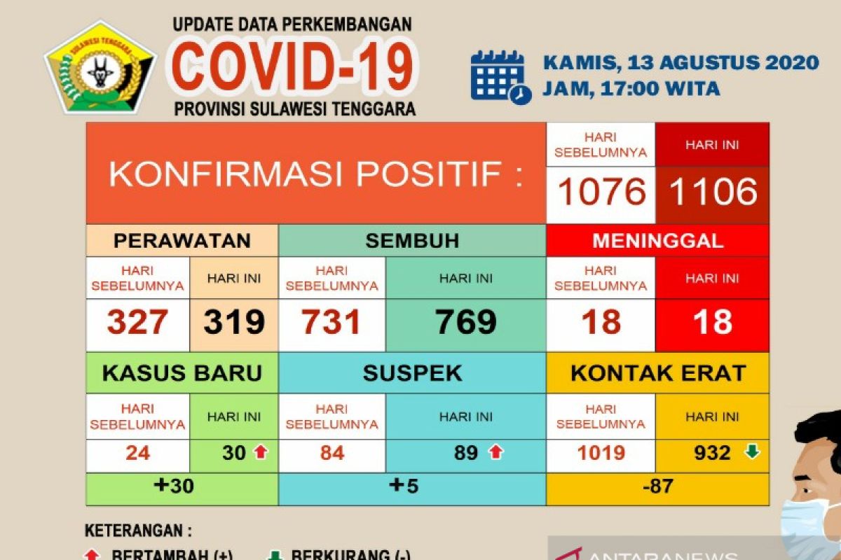 Di Sultra, pasien sembuh dari COVID-19 bertambah jadi 769 orang