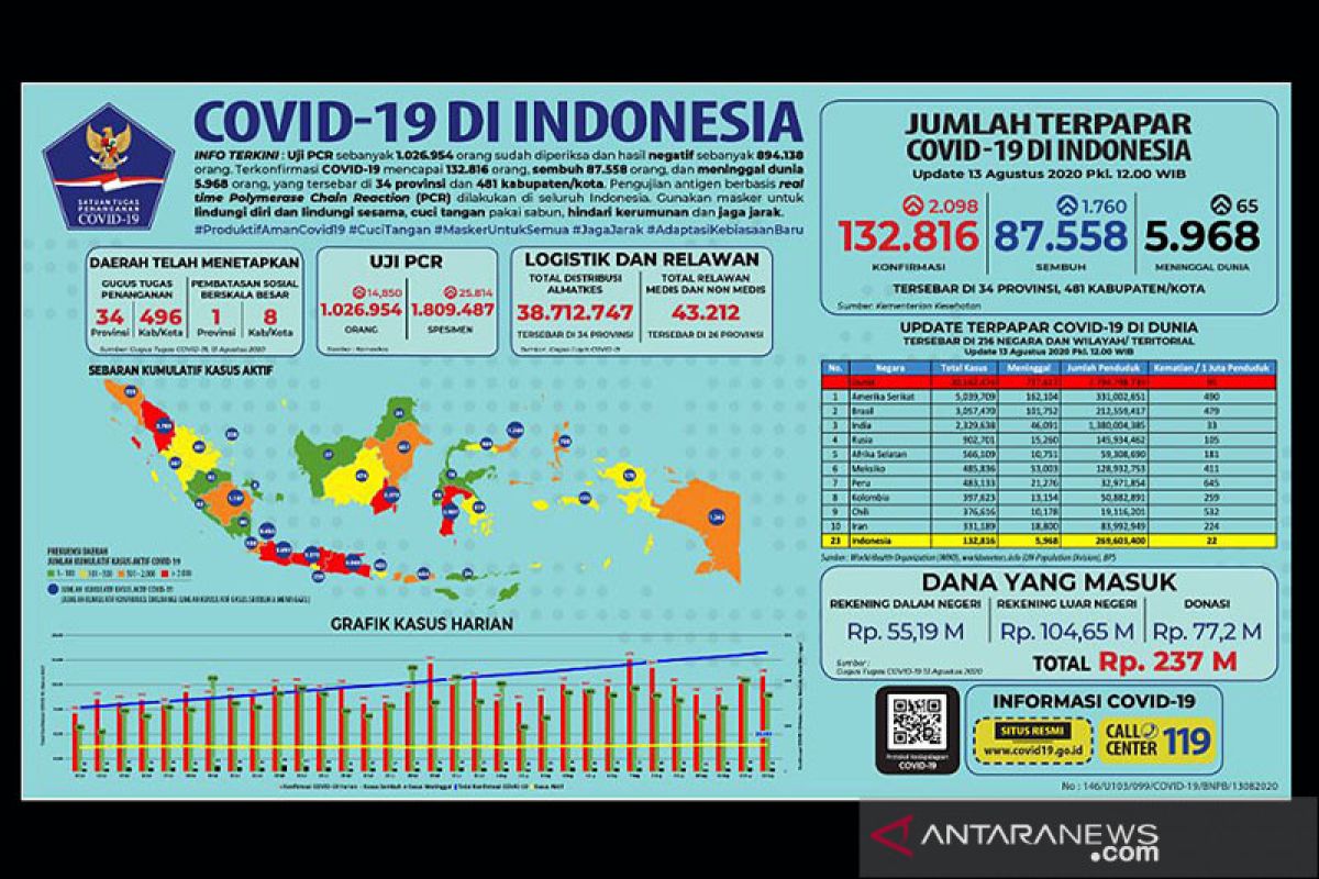 Kasus positif COVID-19 Indonesia bertambah 2.098 jadi 132.816 kasus