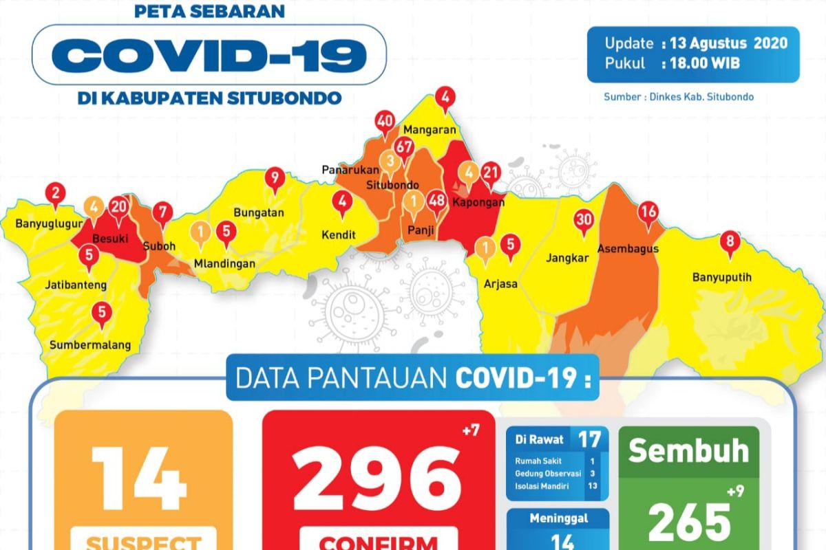 Bertambah tujuh, pasien COVID-19 di Situbondo jadi 296 kasus