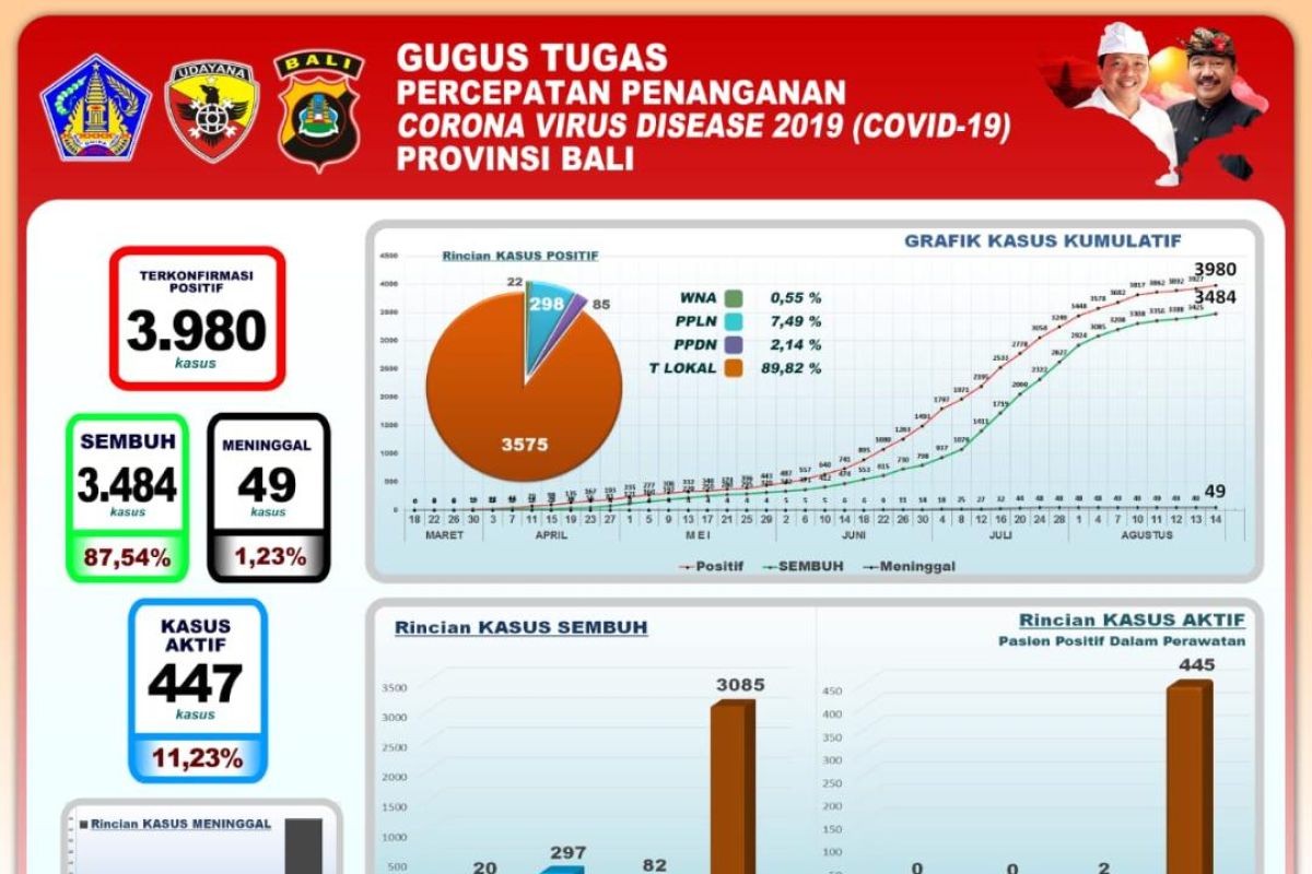 GTPP Bali: pasien sembuh COVID-19 bertambah 59 orang