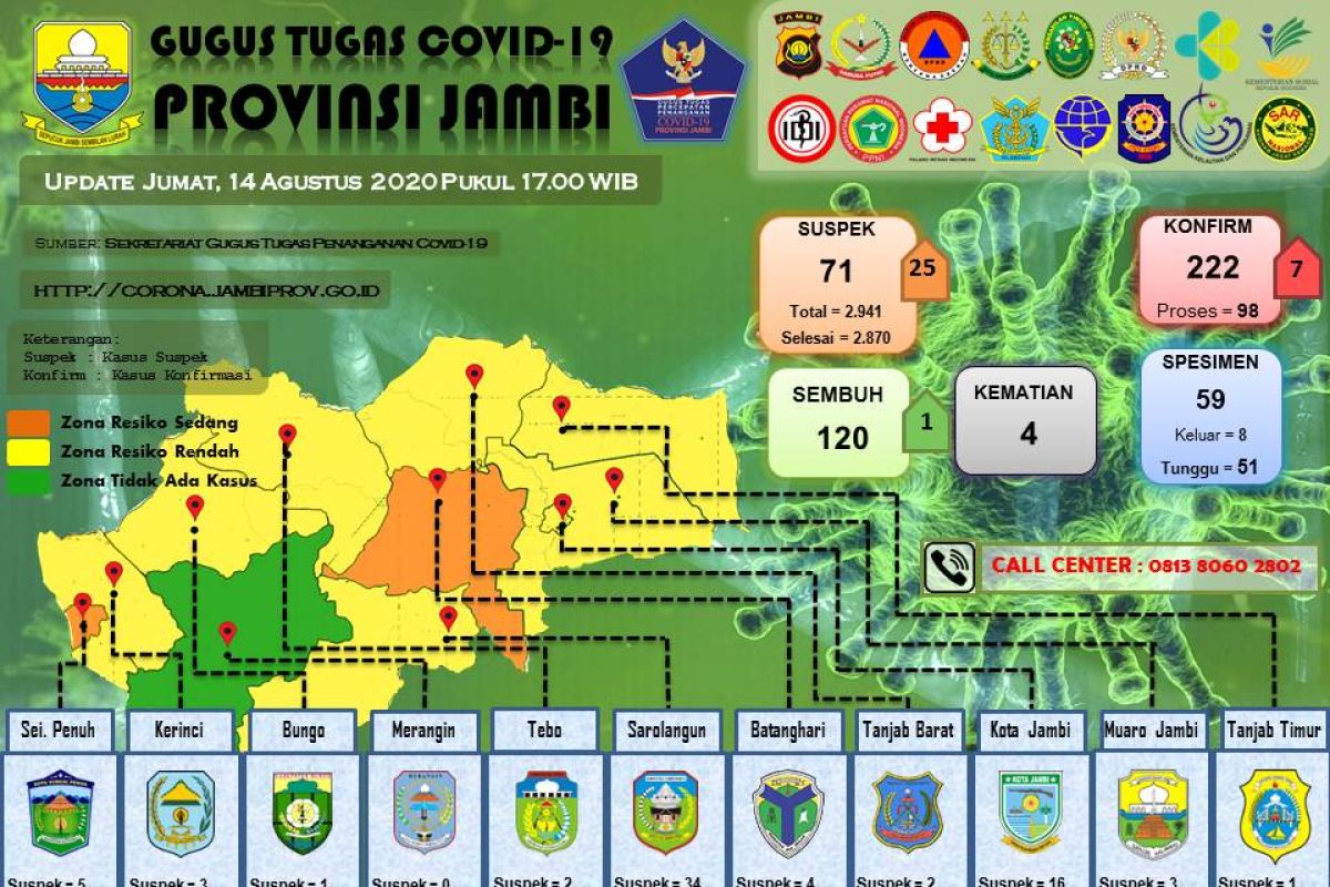 Kasus positif COVID-19 di Jambi  bertambah tujuh orang, tiga diantaranya klaster PetroChina