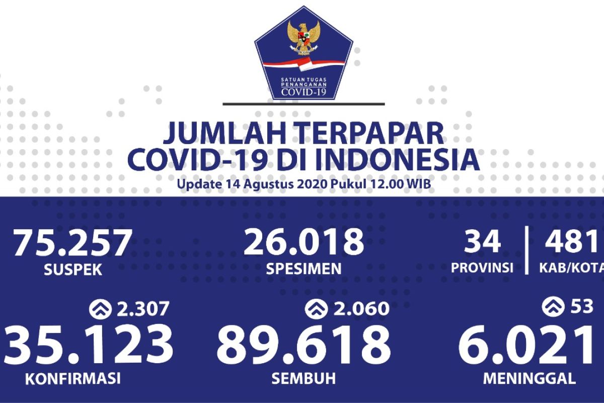 Positif COVID-19 Indonesia bertambah 2.307 jadi 135.123 kasus