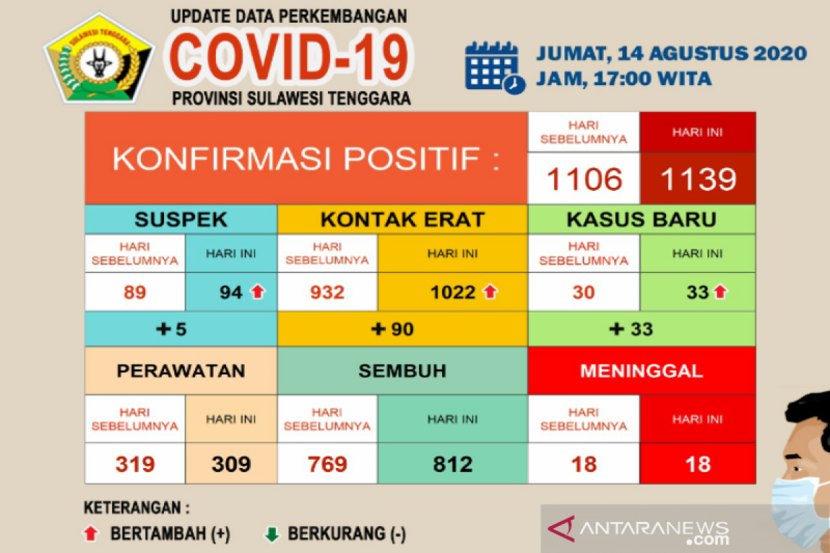 Di Sultra, pasien sembuh dari COVID-19 bertambah 43 jadi 812 orang