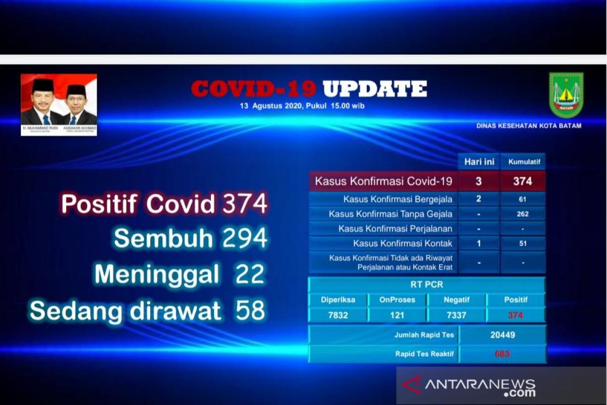 Tinggal 58 orang yang dirawat karena COVID-19 di sejumlah rumah sakit di Batam