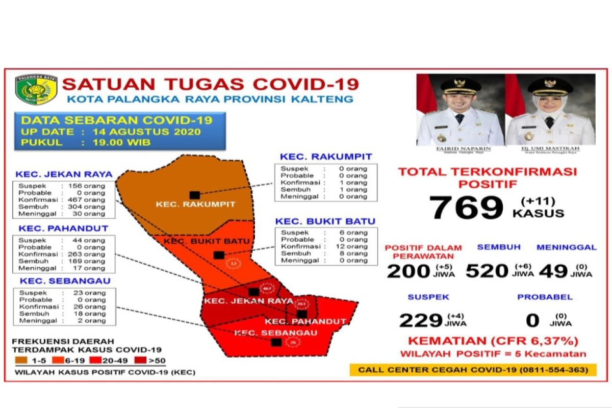 Akumulasi positif COVID-19 di Palangka Raya capai 769 kasus