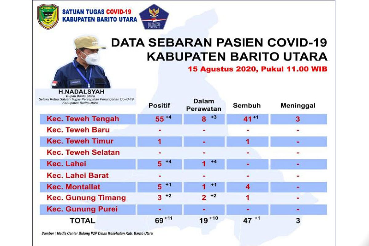 Pasien positif COVID-19 Barut melonjak 11 orang