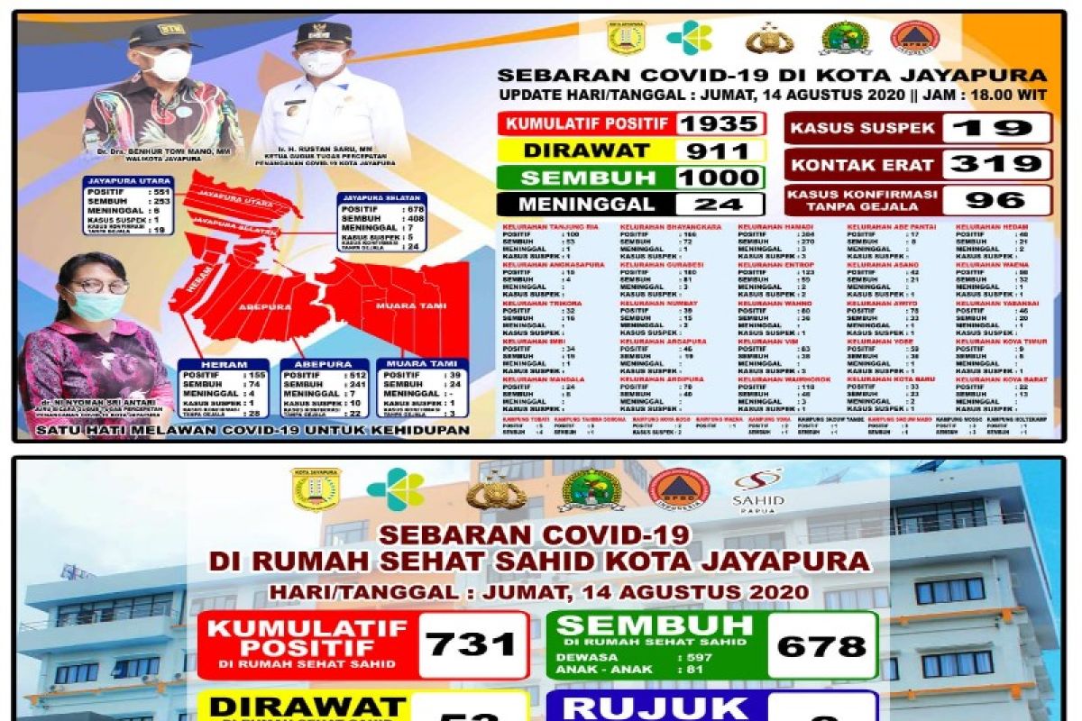 Kota Jayapura belum belajar tatap muka karena 95 persen zona merah