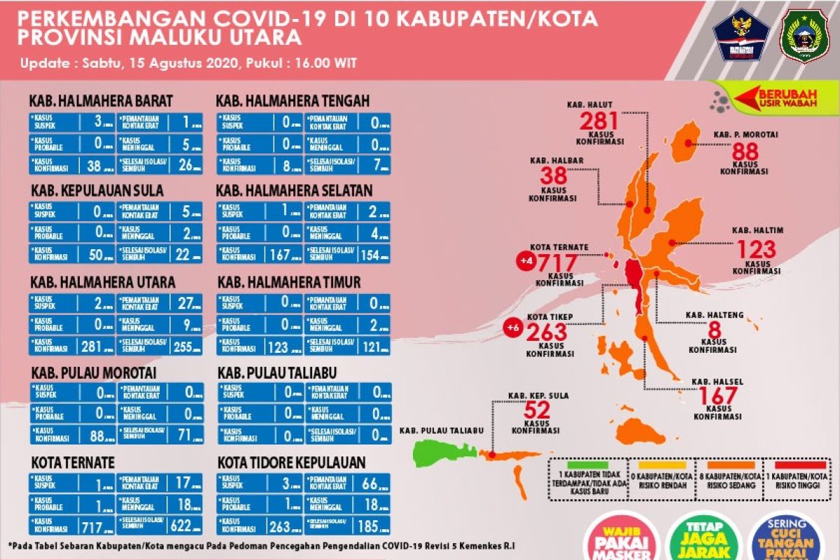 Pasien COVID-19 sembuh bertambah 48 orang di Malut