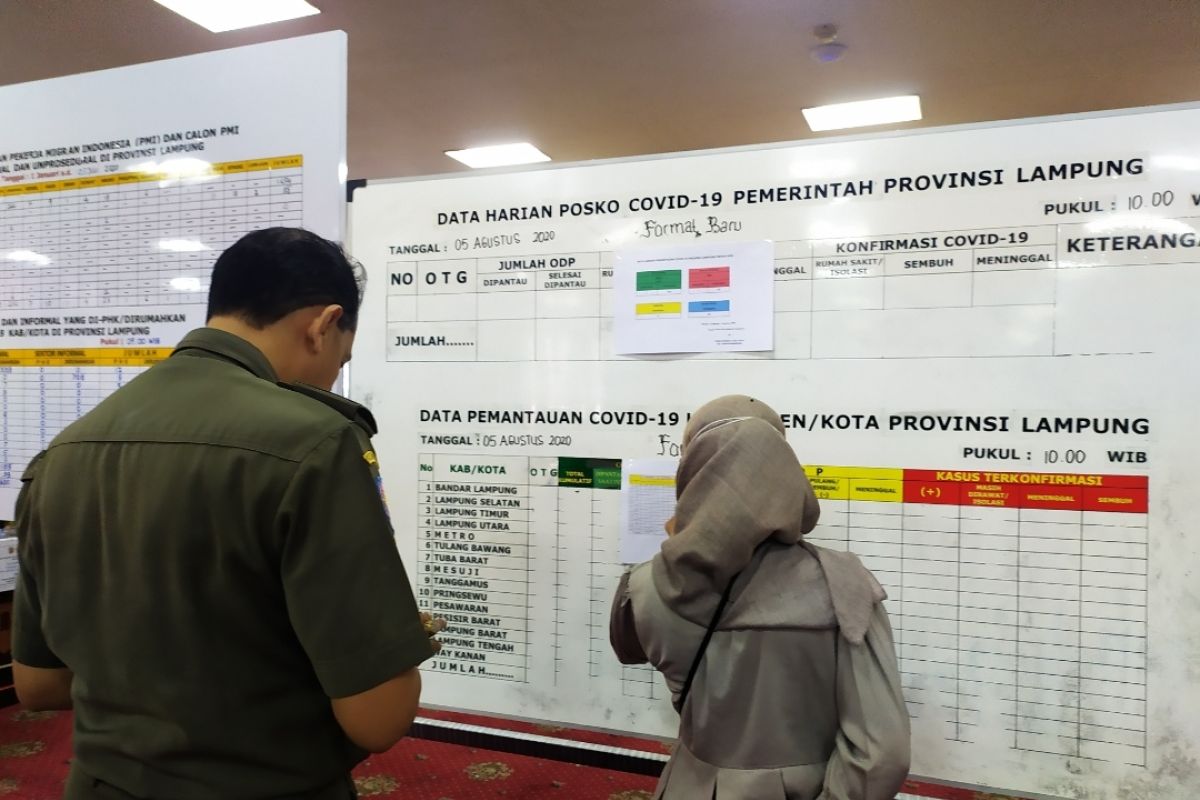 Penambahan konfirmasi positif COVID-19 Lampung nihil