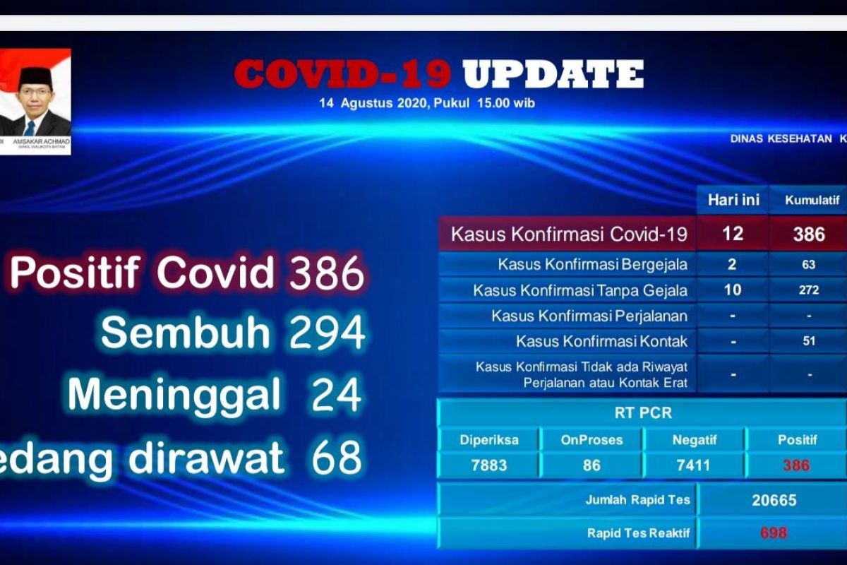 Delapan anggota Polri positif COVID-19 di Batam