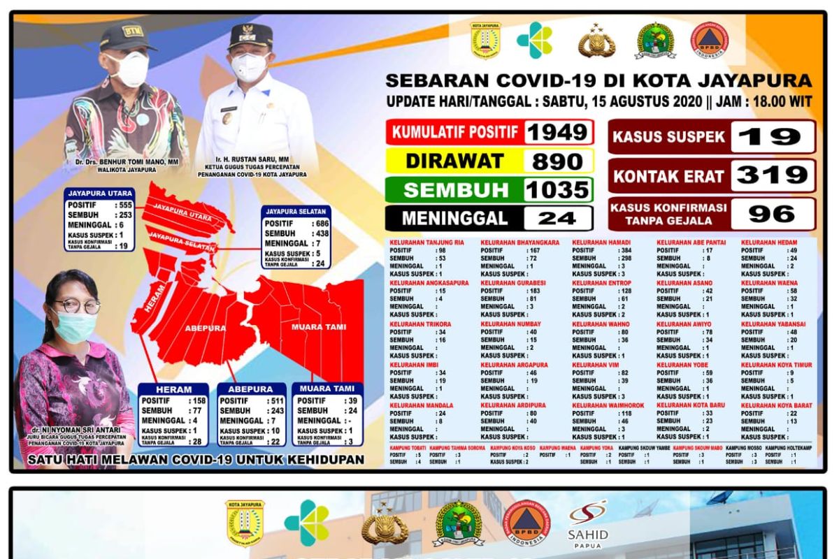 Pasien sembuh dari COVID-19 Kota Jayapura bertambah 35 orang