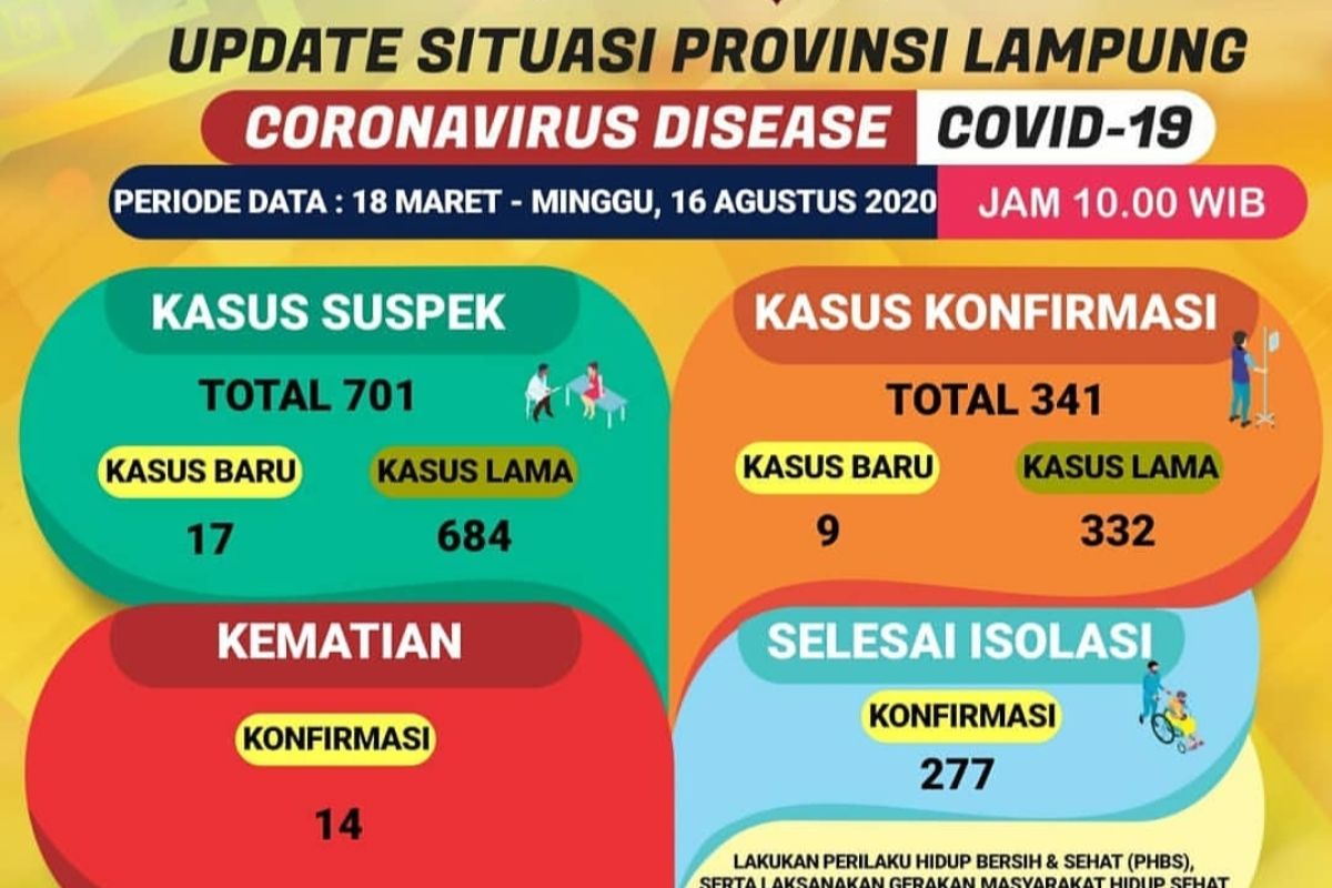 Jumlah pasien COVID-19 di Lampung bertambah jadi 341