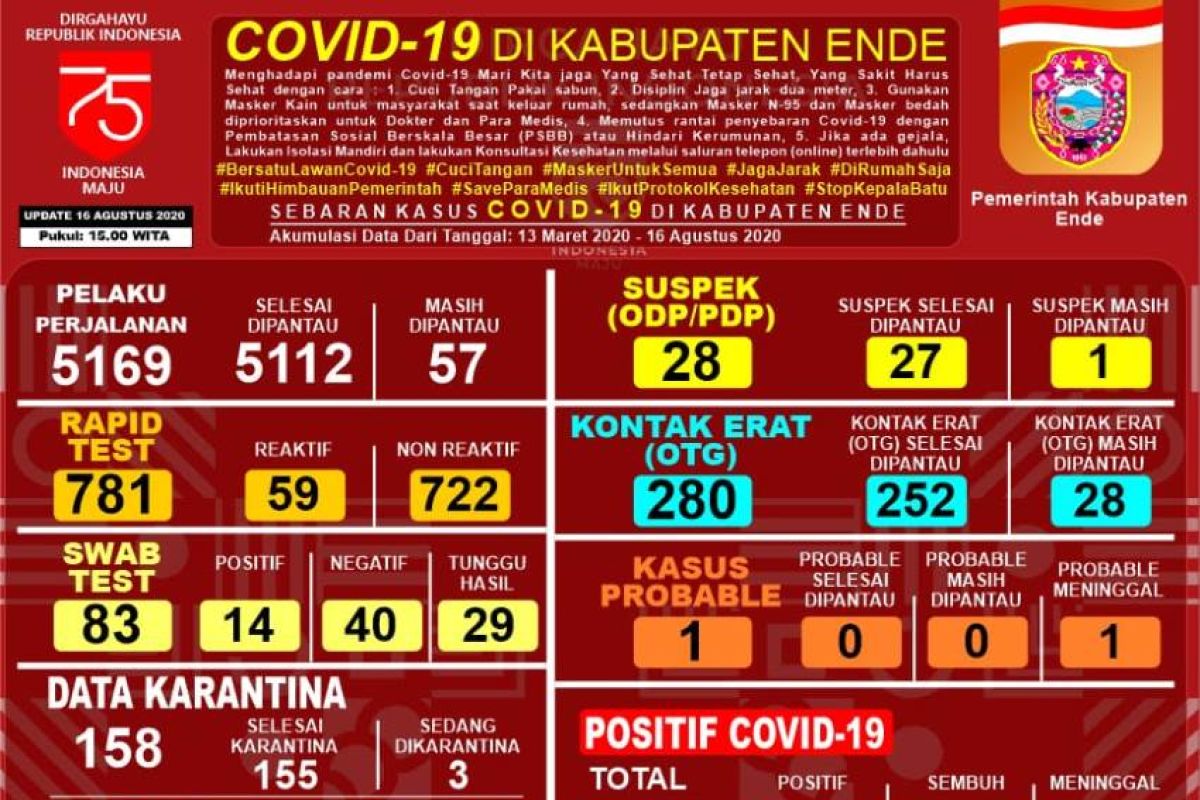 Ada enam kasus baru, positif COVID-19 di NTT bertambah 163 orang