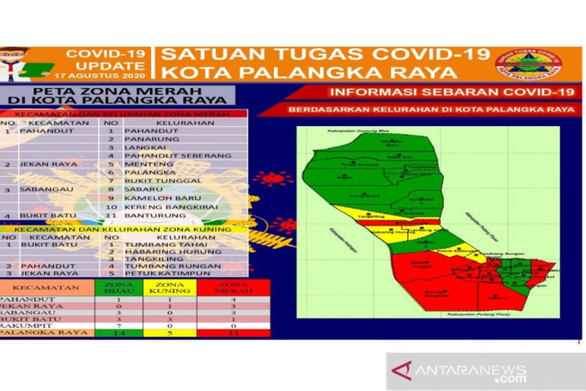 14 kelurahan di Kota Palangka Raya zona hijau COVID-19