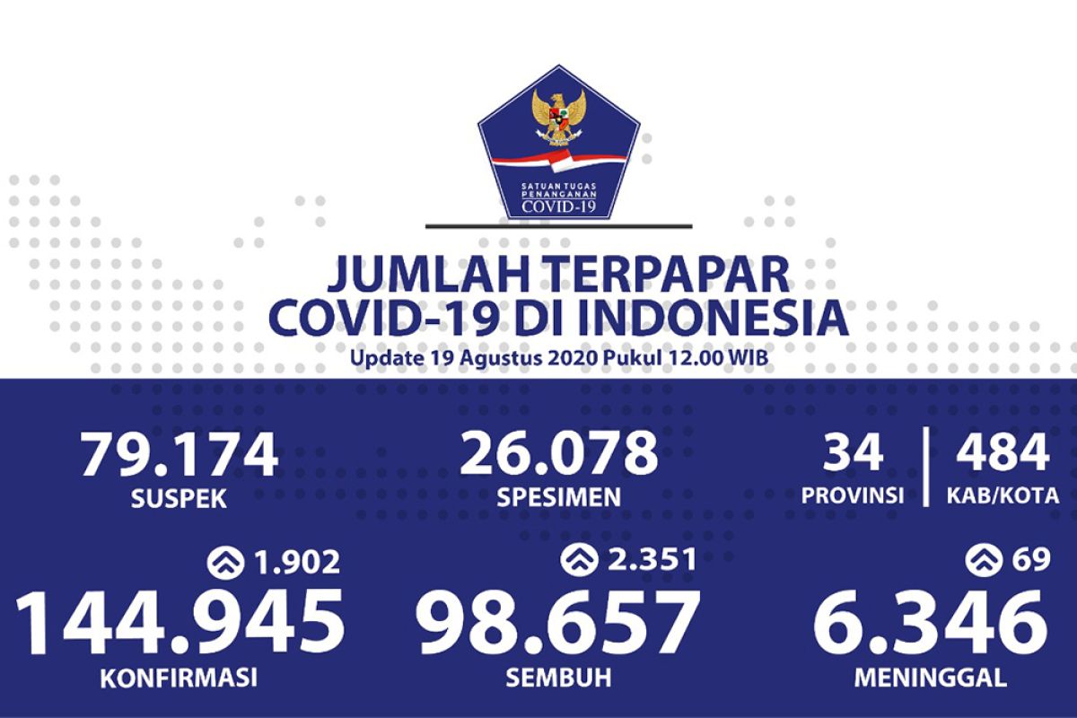 Kasus positif COVID-19 di Indonesia bertambah 1.902, sembuh  bertambah 2.351