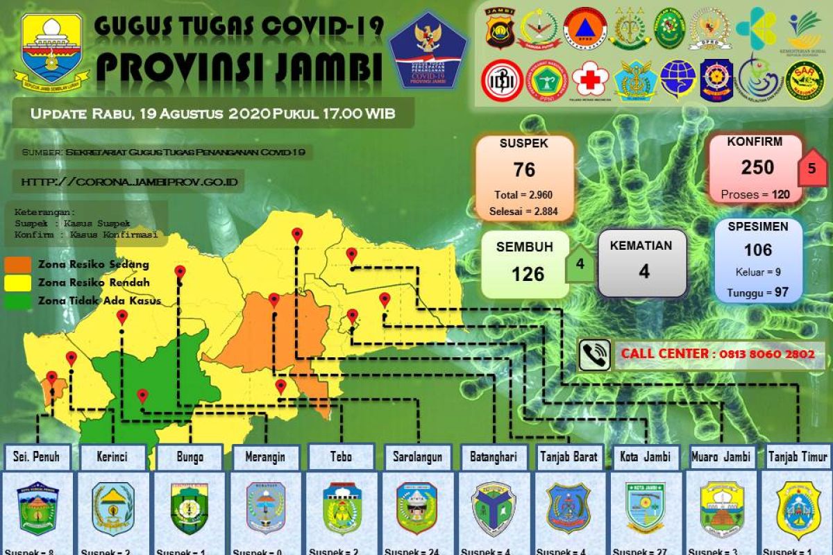 Tambahan lima orang positif COVID-19 di Jambi, asal Tebo, Batanghari dan Kota Jambi