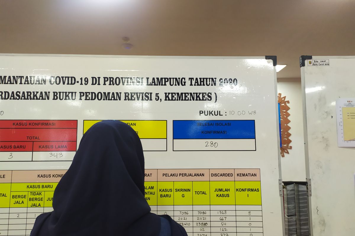 Kasus COVID-19 Lampung kembali bertambah, totalnya menjadi 346