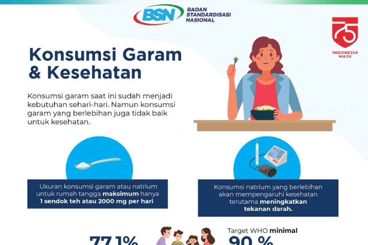 BSN : Penting konsumsi garam beryodium yang miliki SNI